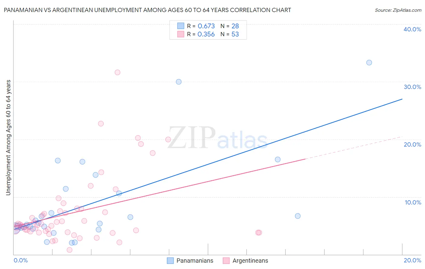 Panamanian vs Argentinean Unemployment Among Ages 60 to 64 years