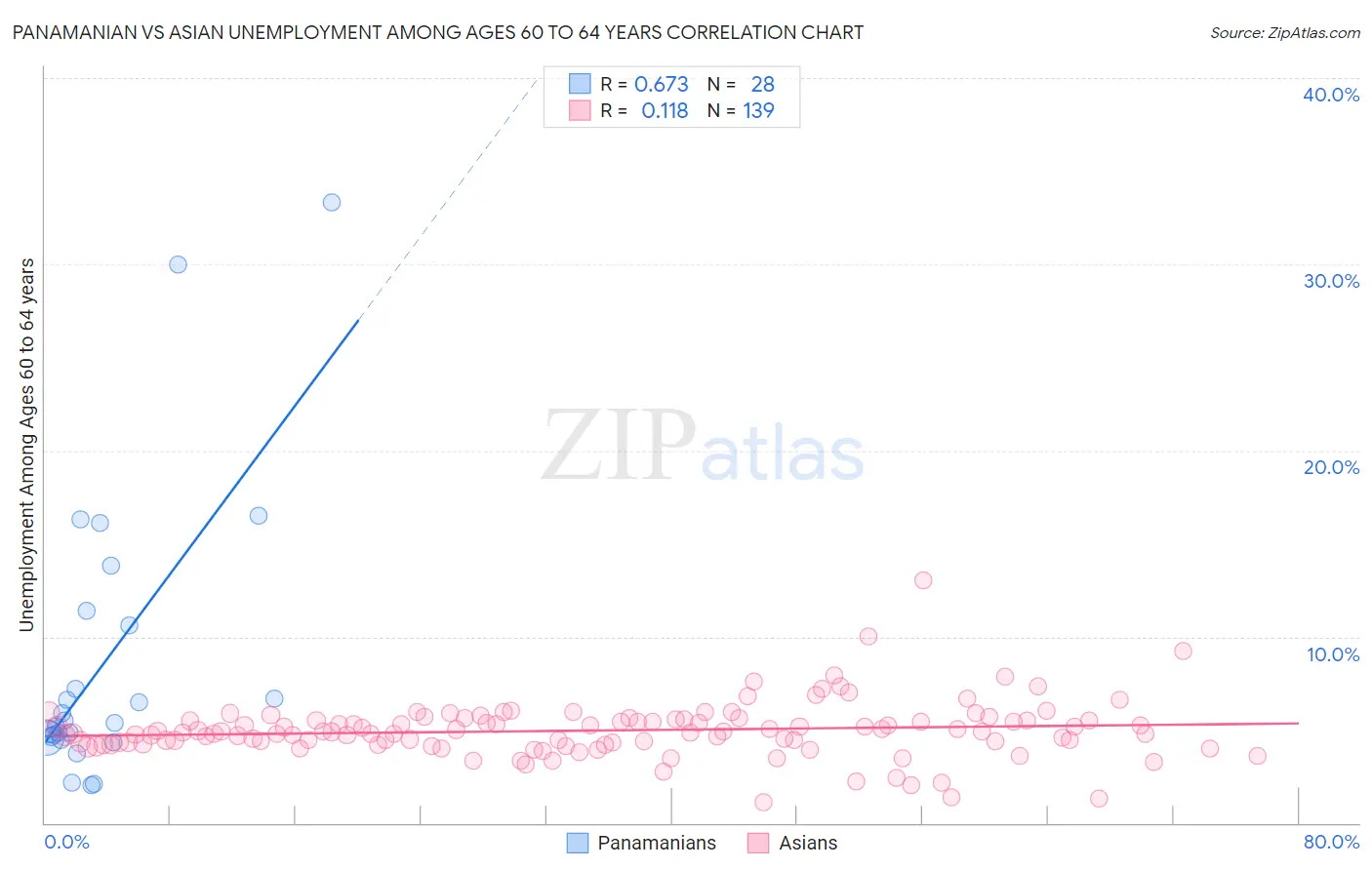 Panamanian vs Asian Unemployment Among Ages 60 to 64 years