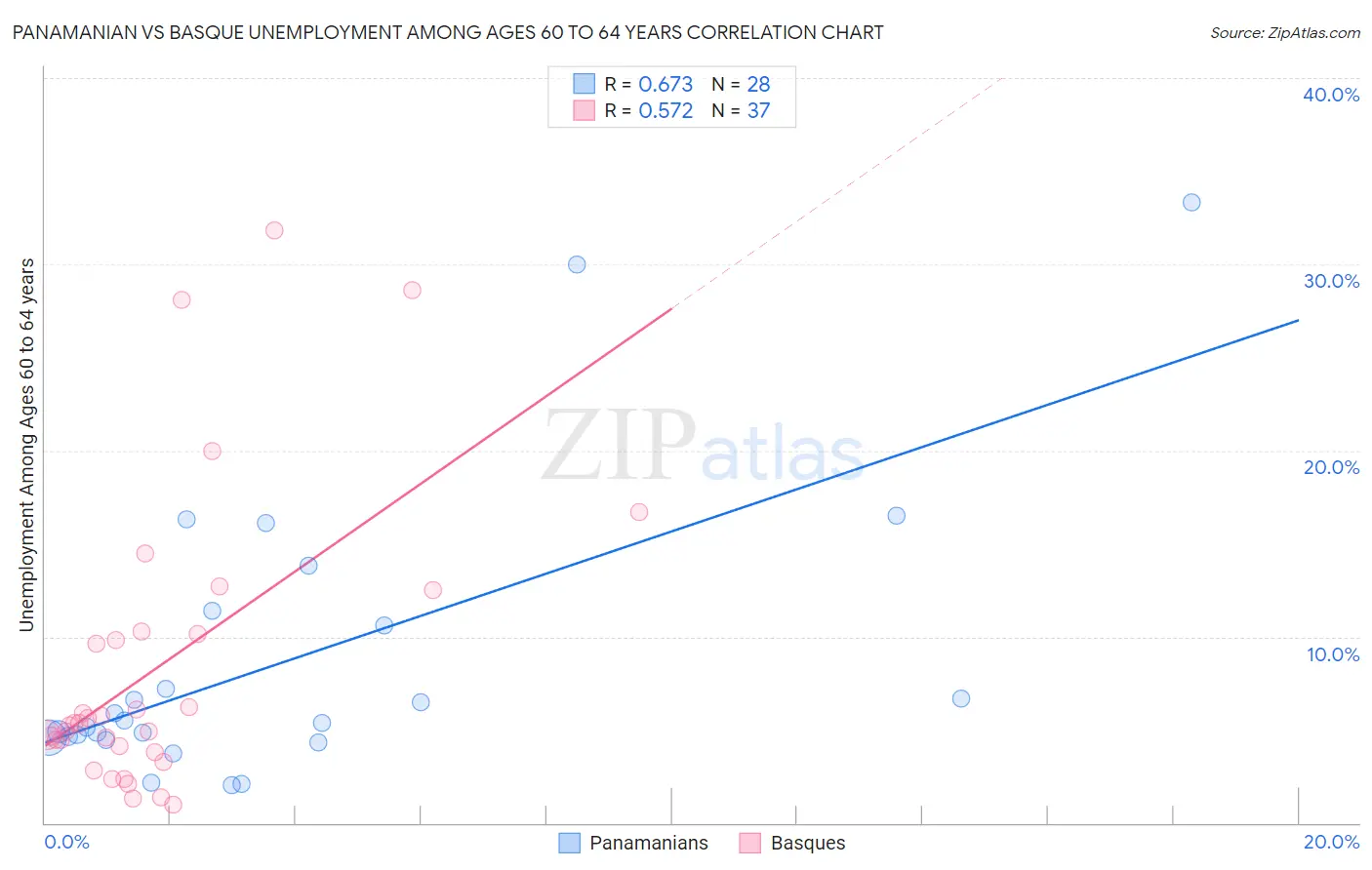 Panamanian vs Basque Unemployment Among Ages 60 to 64 years