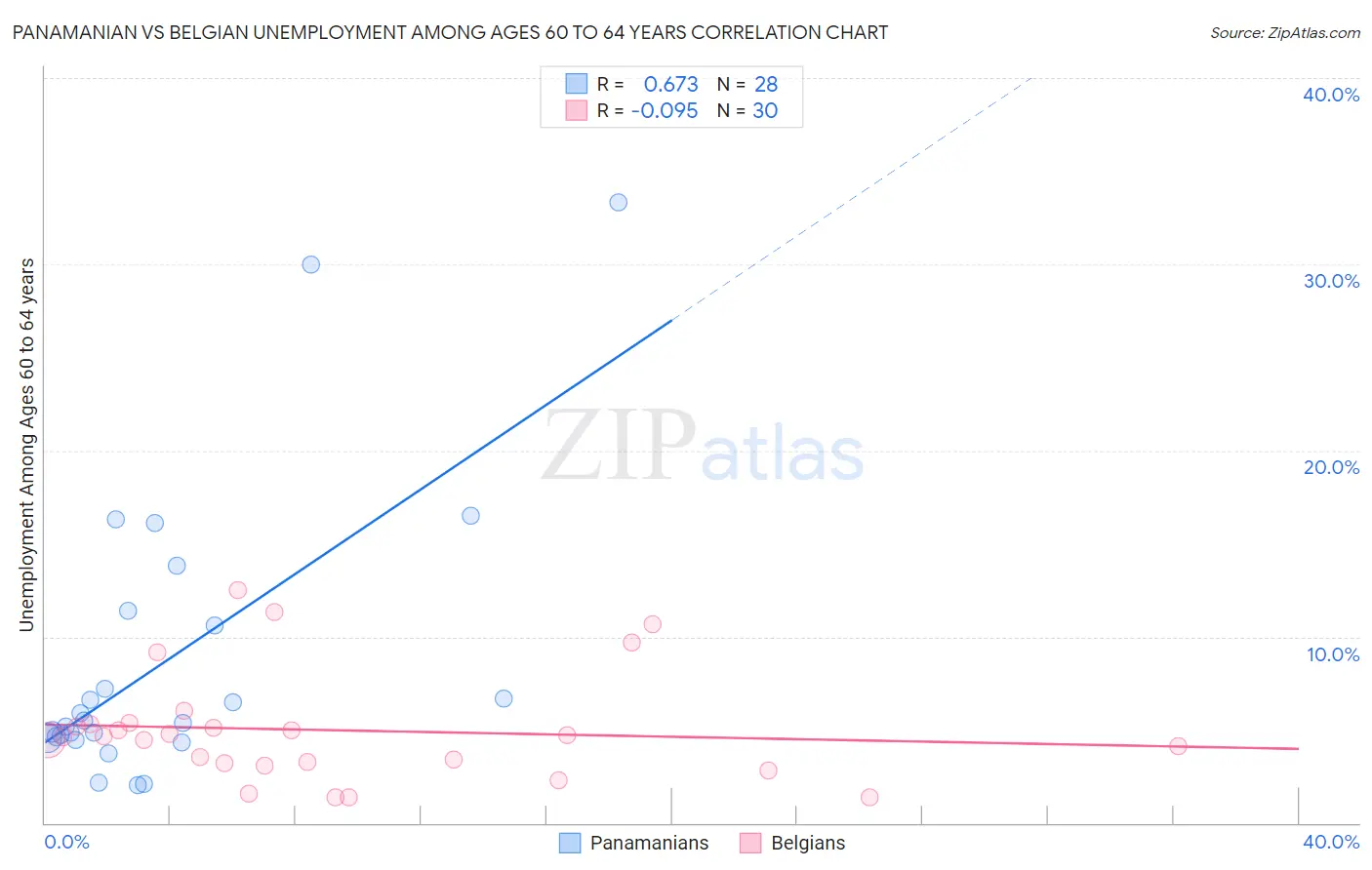 Panamanian vs Belgian Unemployment Among Ages 60 to 64 years