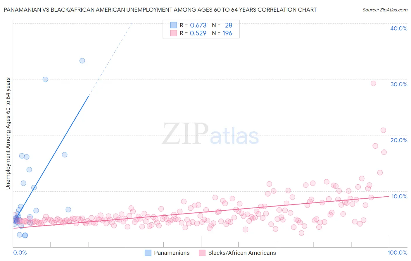 Panamanian vs Black/African American Unemployment Among Ages 60 to 64 years
