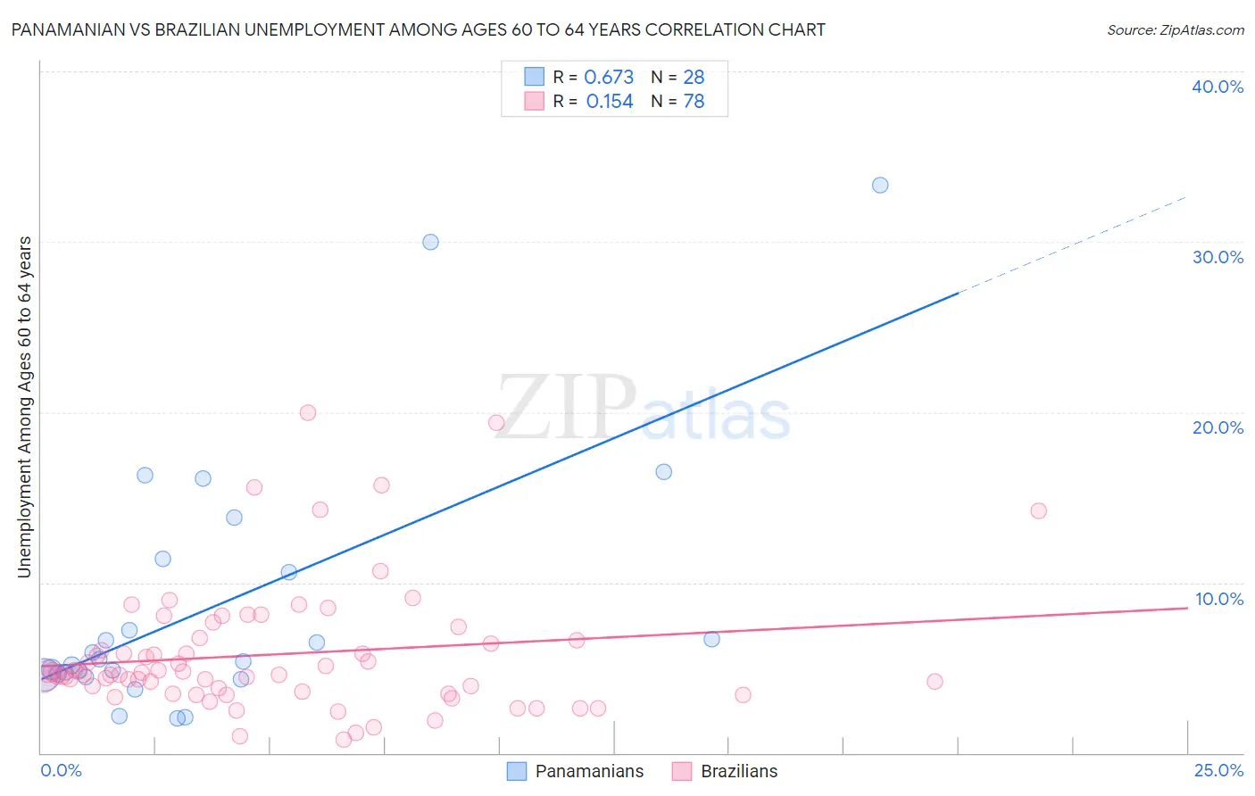 Panamanian vs Brazilian Unemployment Among Ages 60 to 64 years