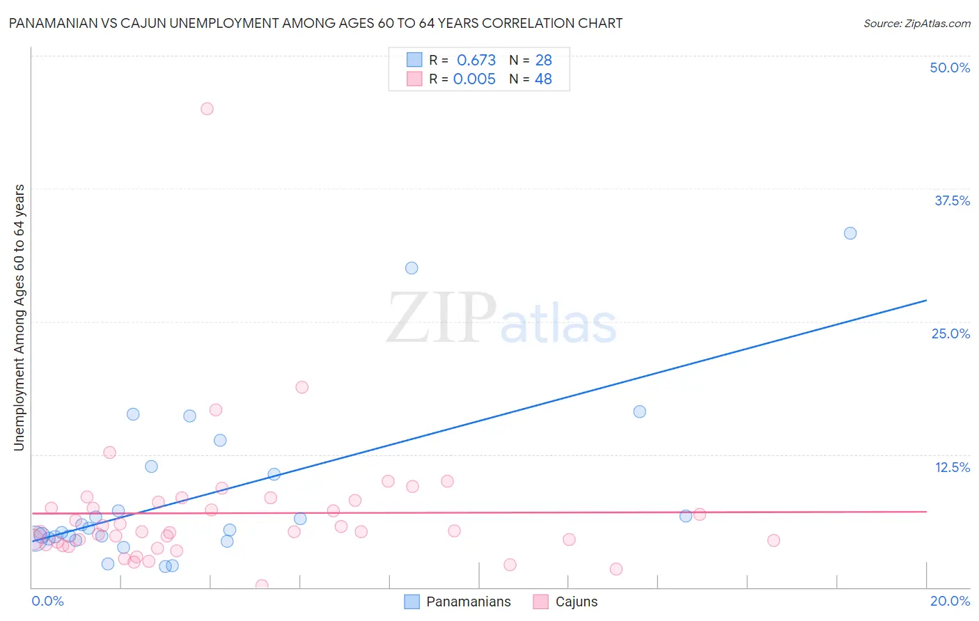 Panamanian vs Cajun Unemployment Among Ages 60 to 64 years
