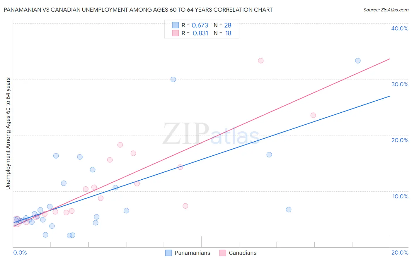 Panamanian vs Canadian Unemployment Among Ages 60 to 64 years