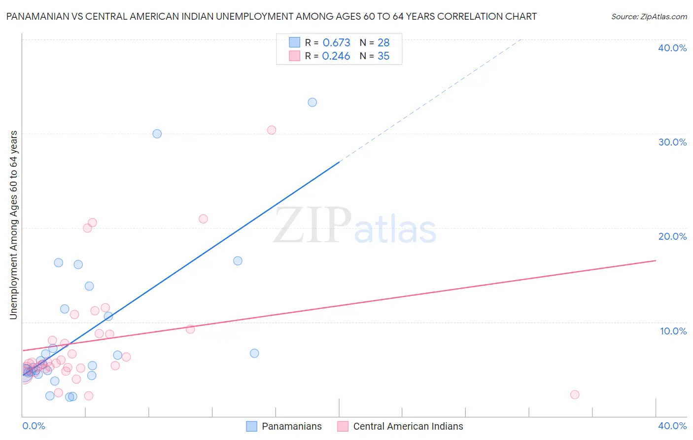 Panamanian vs Central American Indian Unemployment Among Ages 60 to 64 years