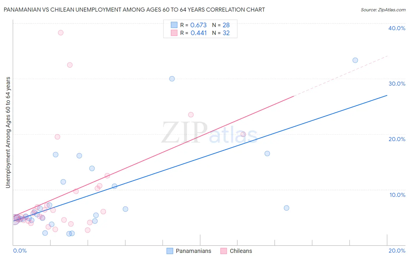 Panamanian vs Chilean Unemployment Among Ages 60 to 64 years