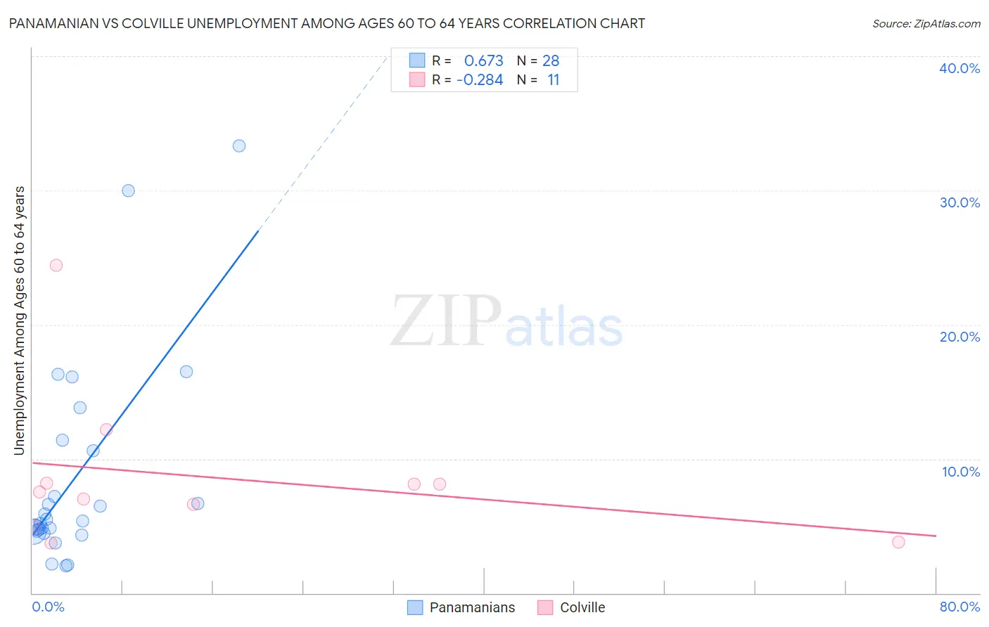 Panamanian vs Colville Unemployment Among Ages 60 to 64 years