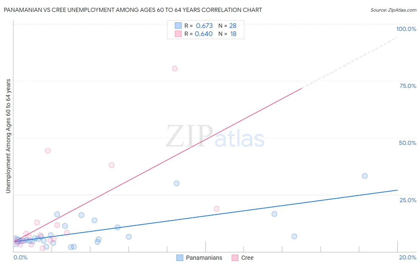 Panamanian vs Cree Unemployment Among Ages 60 to 64 years