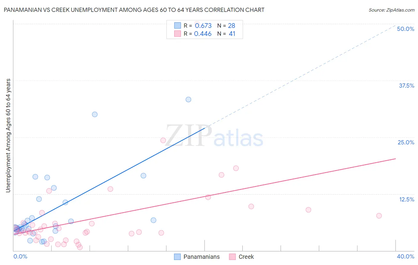 Panamanian vs Creek Unemployment Among Ages 60 to 64 years