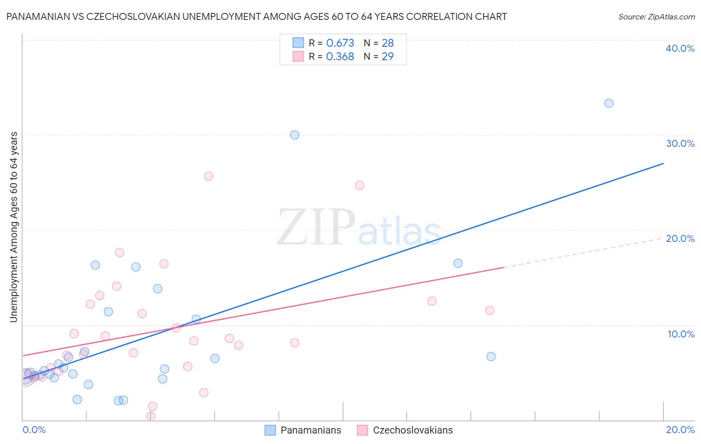 Panamanian vs Czechoslovakian Unemployment Among Ages 60 to 64 years