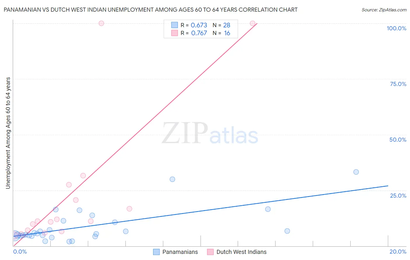 Panamanian vs Dutch West Indian Unemployment Among Ages 60 to 64 years