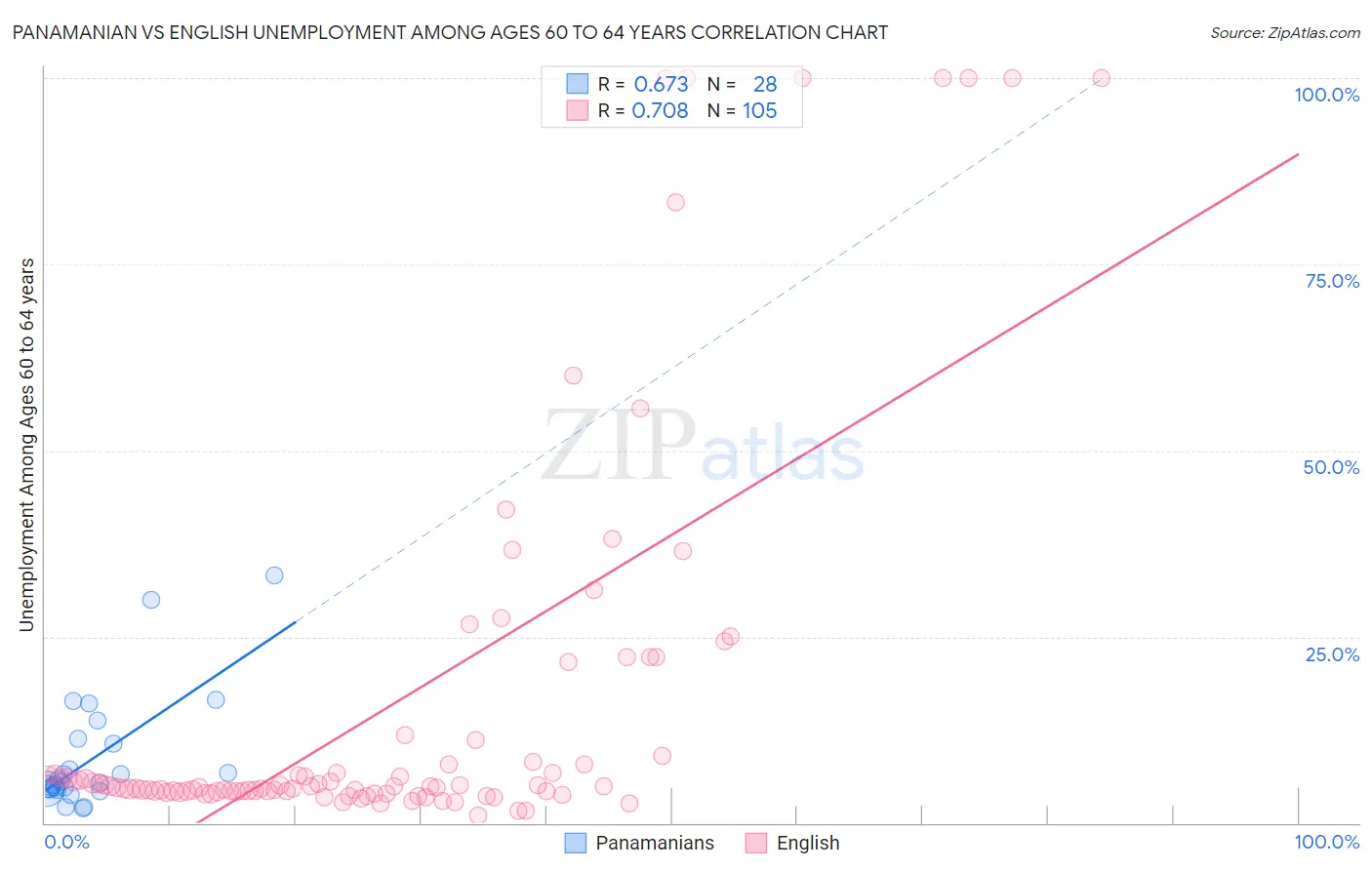 Panamanian vs English Unemployment Among Ages 60 to 64 years