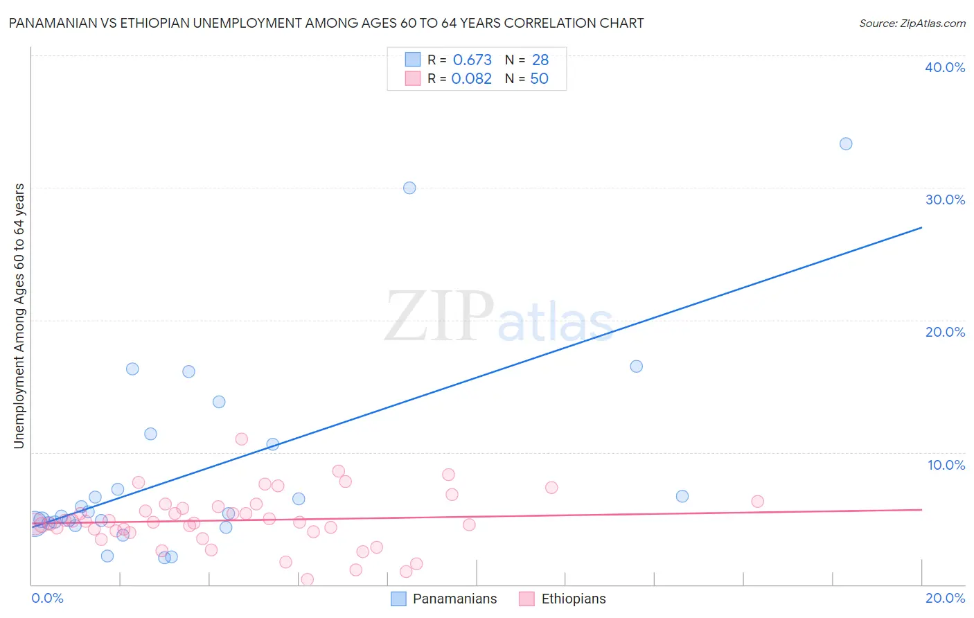 Panamanian vs Ethiopian Unemployment Among Ages 60 to 64 years
