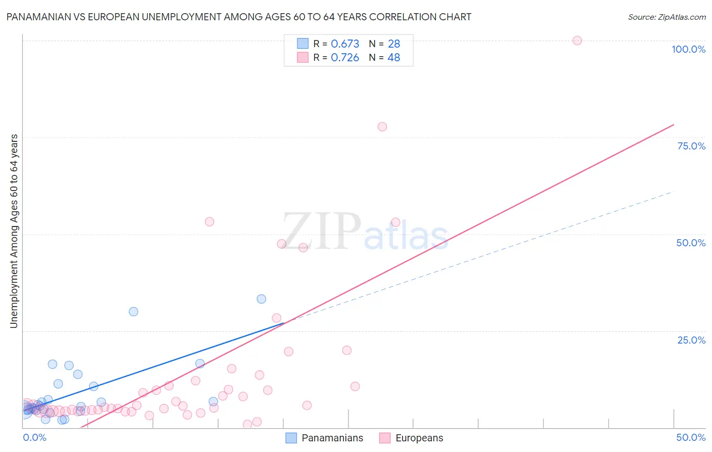 Panamanian vs European Unemployment Among Ages 60 to 64 years