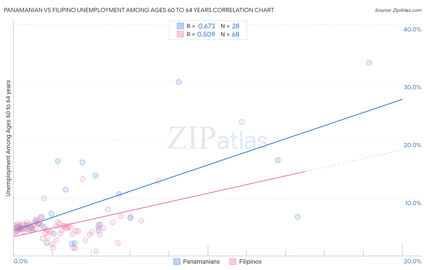 Panamanian vs Filipino Unemployment Among Ages 60 to 64 years