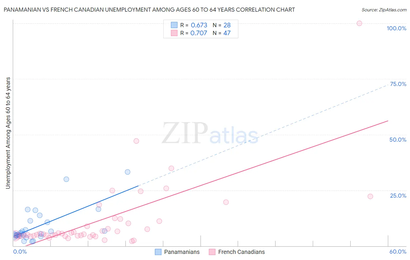 Panamanian vs French Canadian Unemployment Among Ages 60 to 64 years