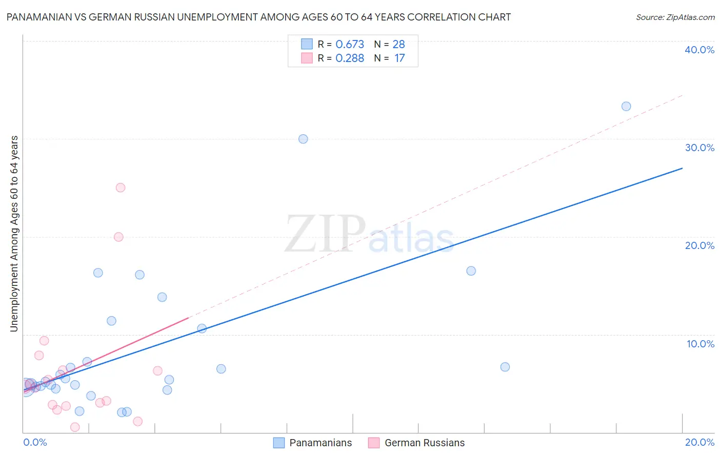 Panamanian vs German Russian Unemployment Among Ages 60 to 64 years