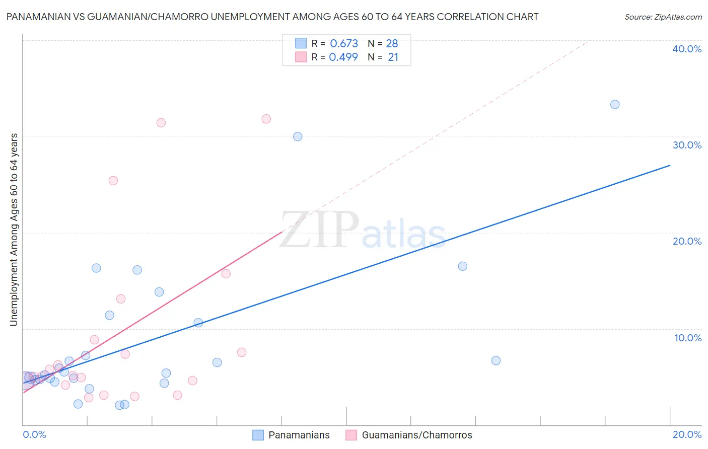 Panamanian vs Guamanian/Chamorro Unemployment Among Ages 60 to 64 years