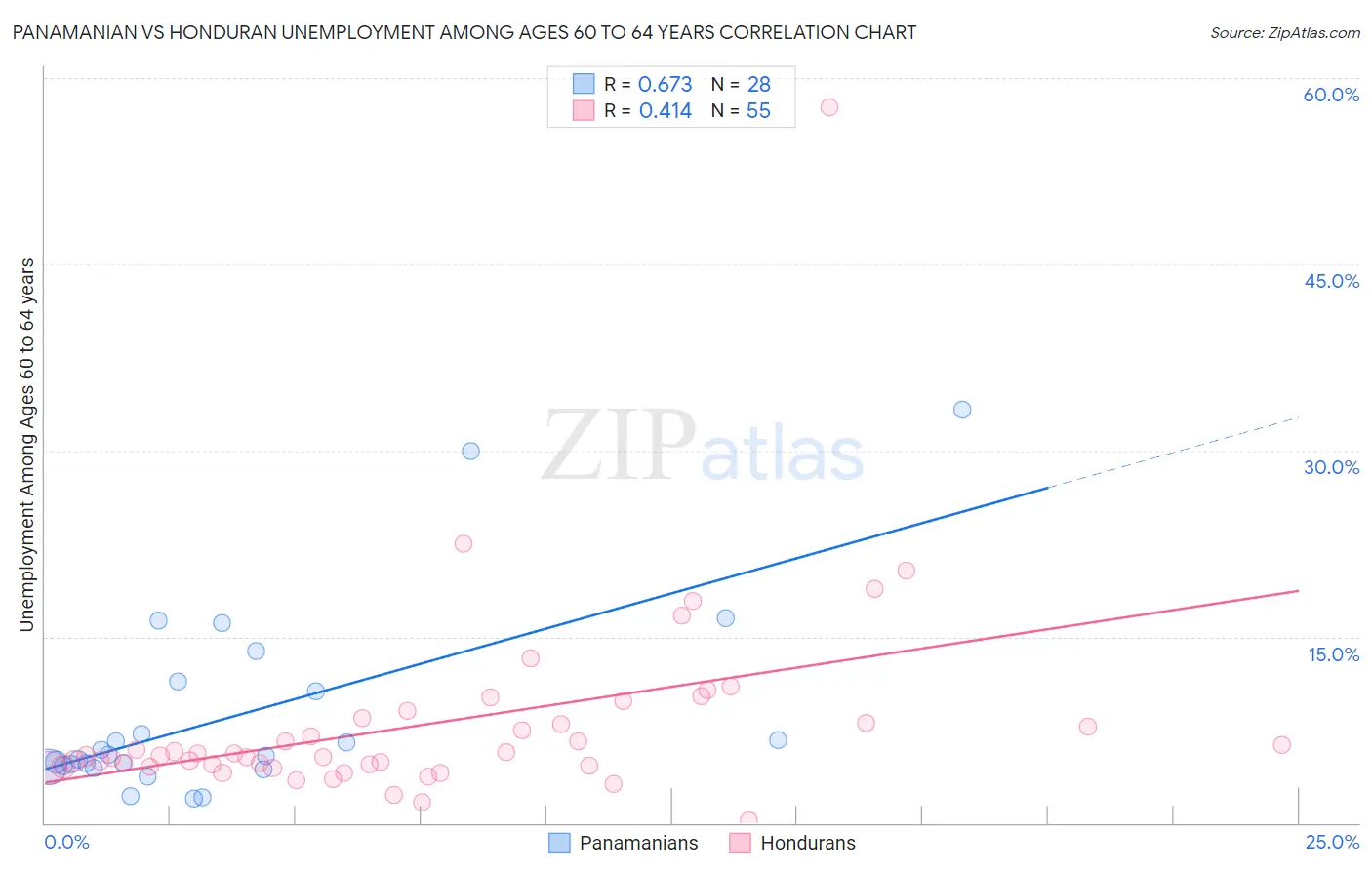 Panamanian vs Honduran Unemployment Among Ages 60 to 64 years