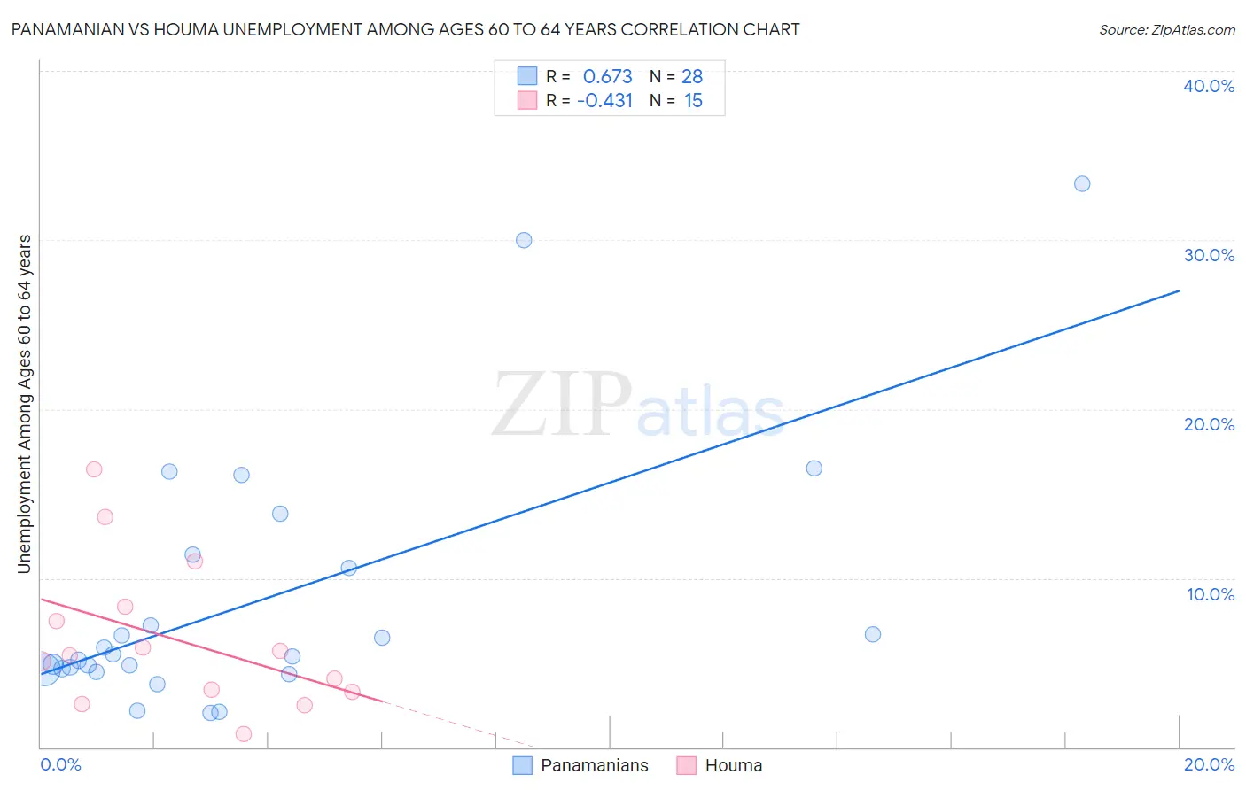 Panamanian vs Houma Unemployment Among Ages 60 to 64 years