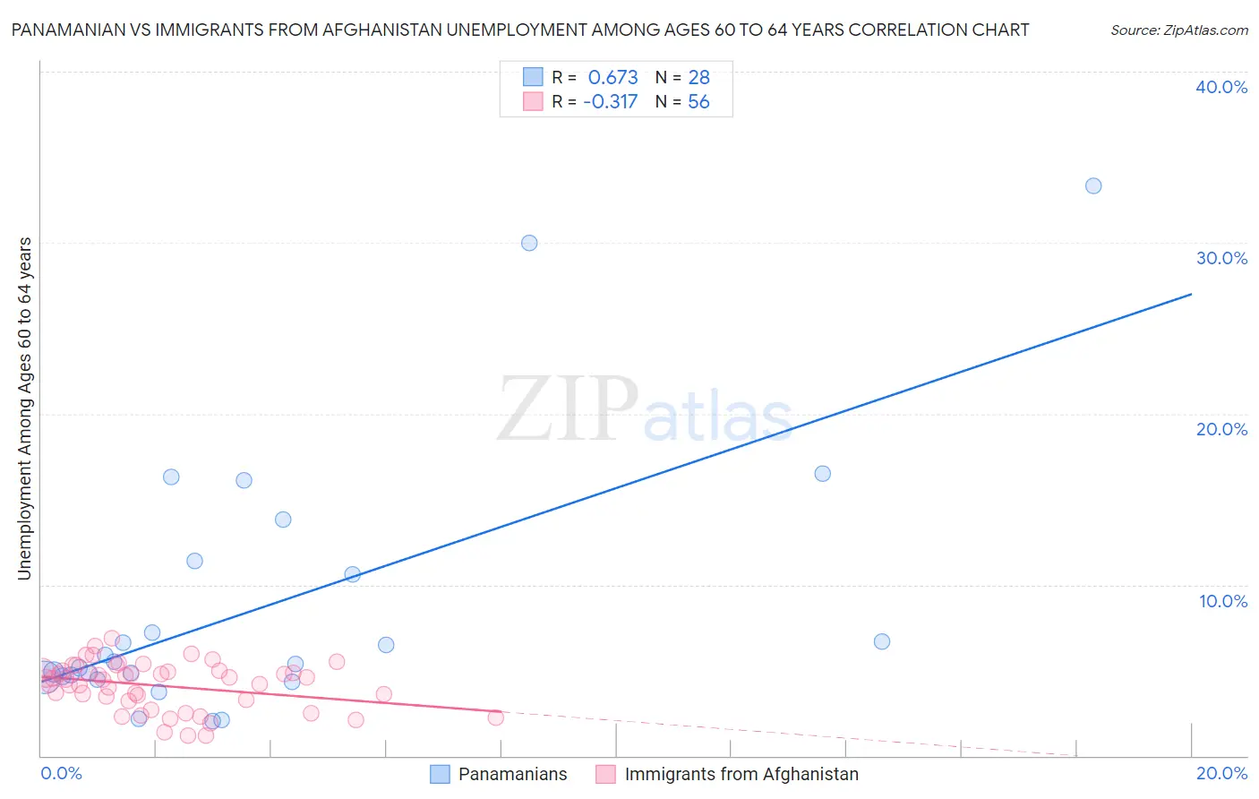 Panamanian vs Immigrants from Afghanistan Unemployment Among Ages 60 to 64 years