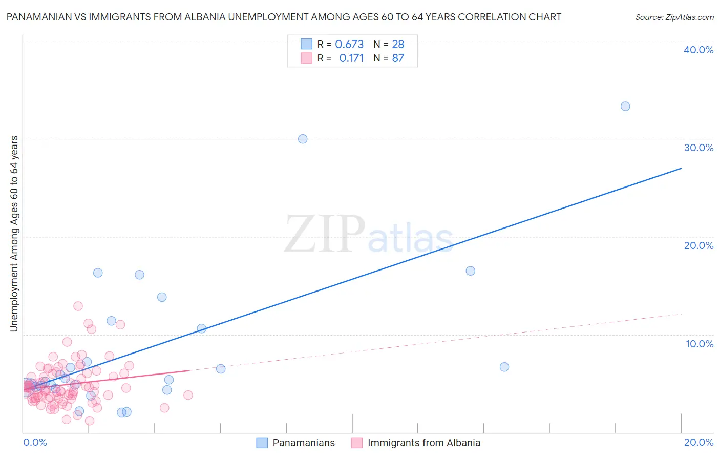 Panamanian vs Immigrants from Albania Unemployment Among Ages 60 to 64 years