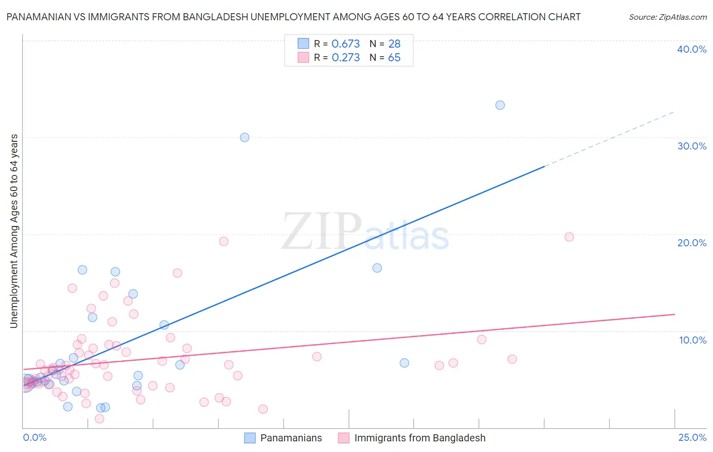 Panamanian vs Immigrants from Bangladesh Unemployment Among Ages 60 to 64 years