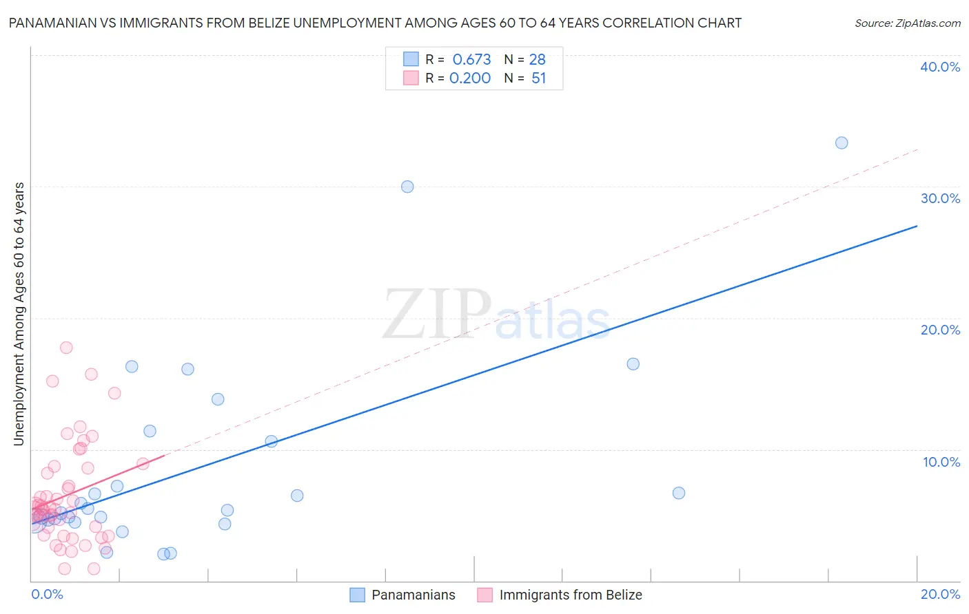 Panamanian vs Immigrants from Belize Unemployment Among Ages 60 to 64 years