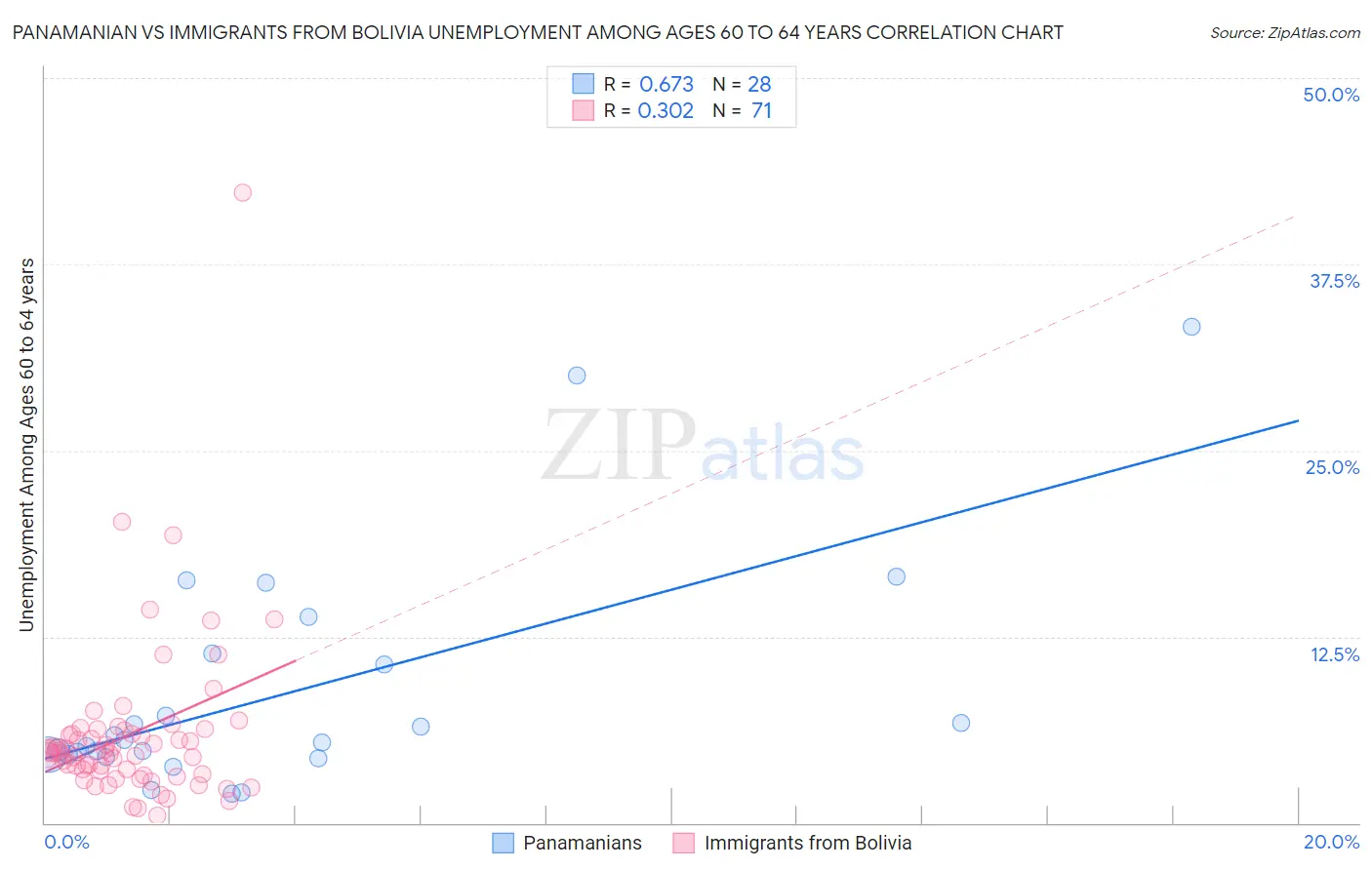 Panamanian vs Immigrants from Bolivia Unemployment Among Ages 60 to 64 years