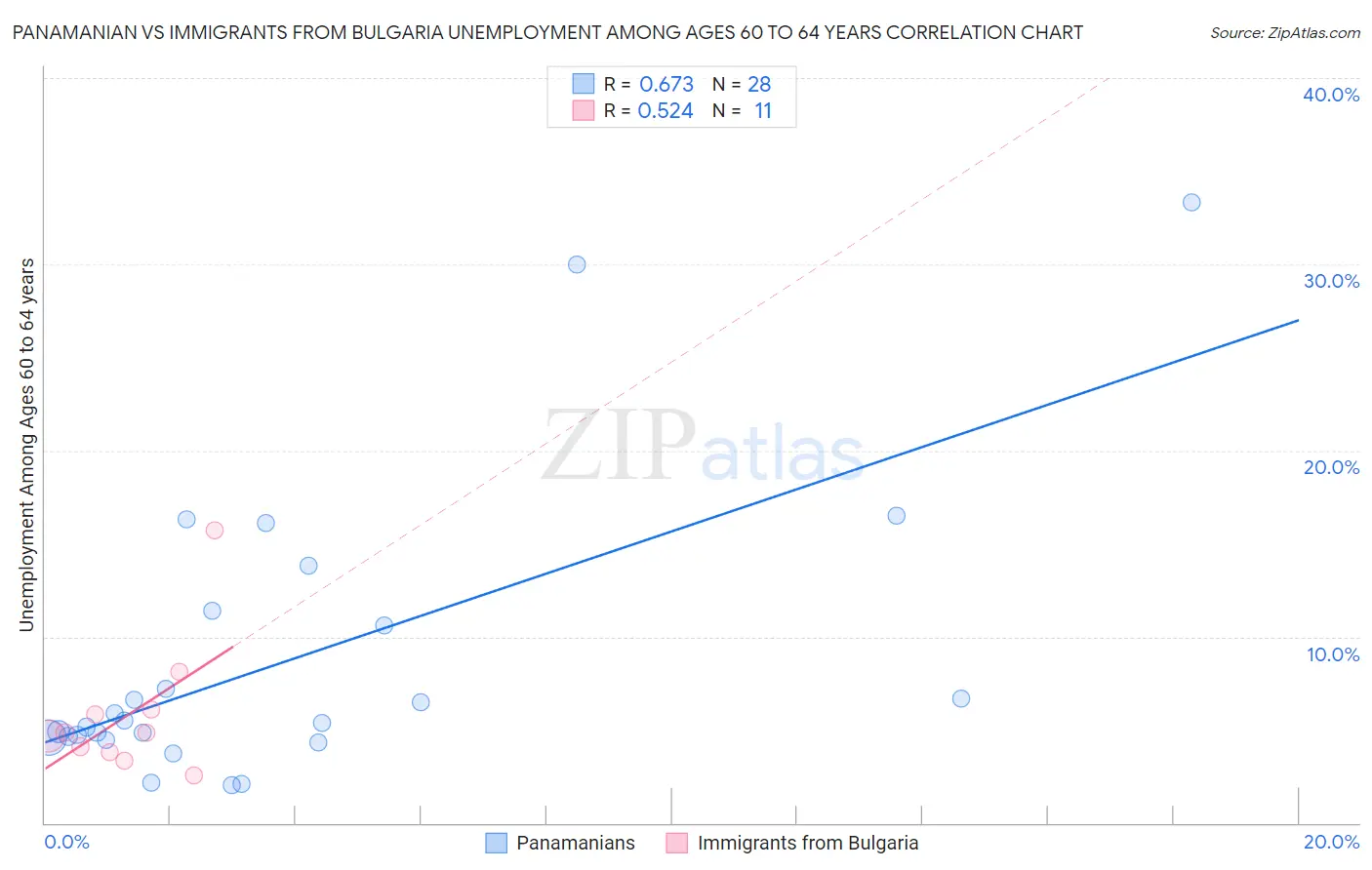 Panamanian vs Immigrants from Bulgaria Unemployment Among Ages 60 to 64 years