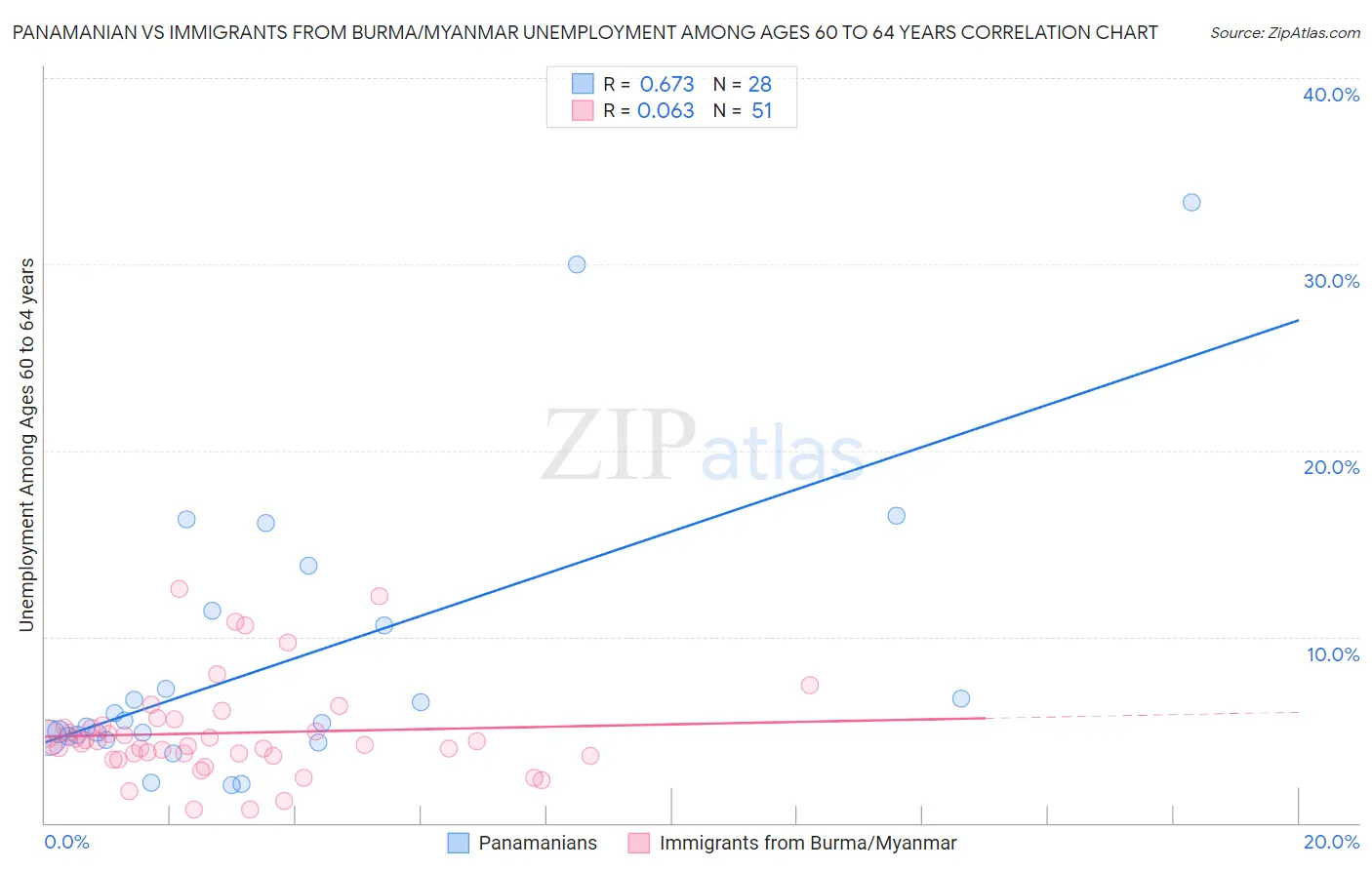 Panamanian vs Immigrants from Burma/Myanmar Unemployment Among Ages 60 to 64 years
