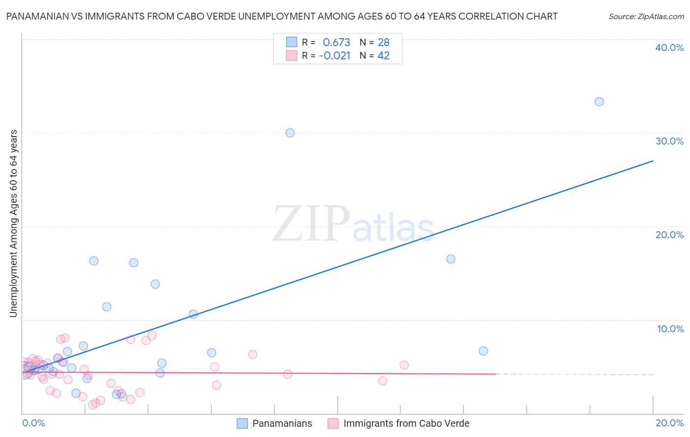 Panamanian vs Immigrants from Cabo Verde Unemployment Among Ages 60 to 64 years