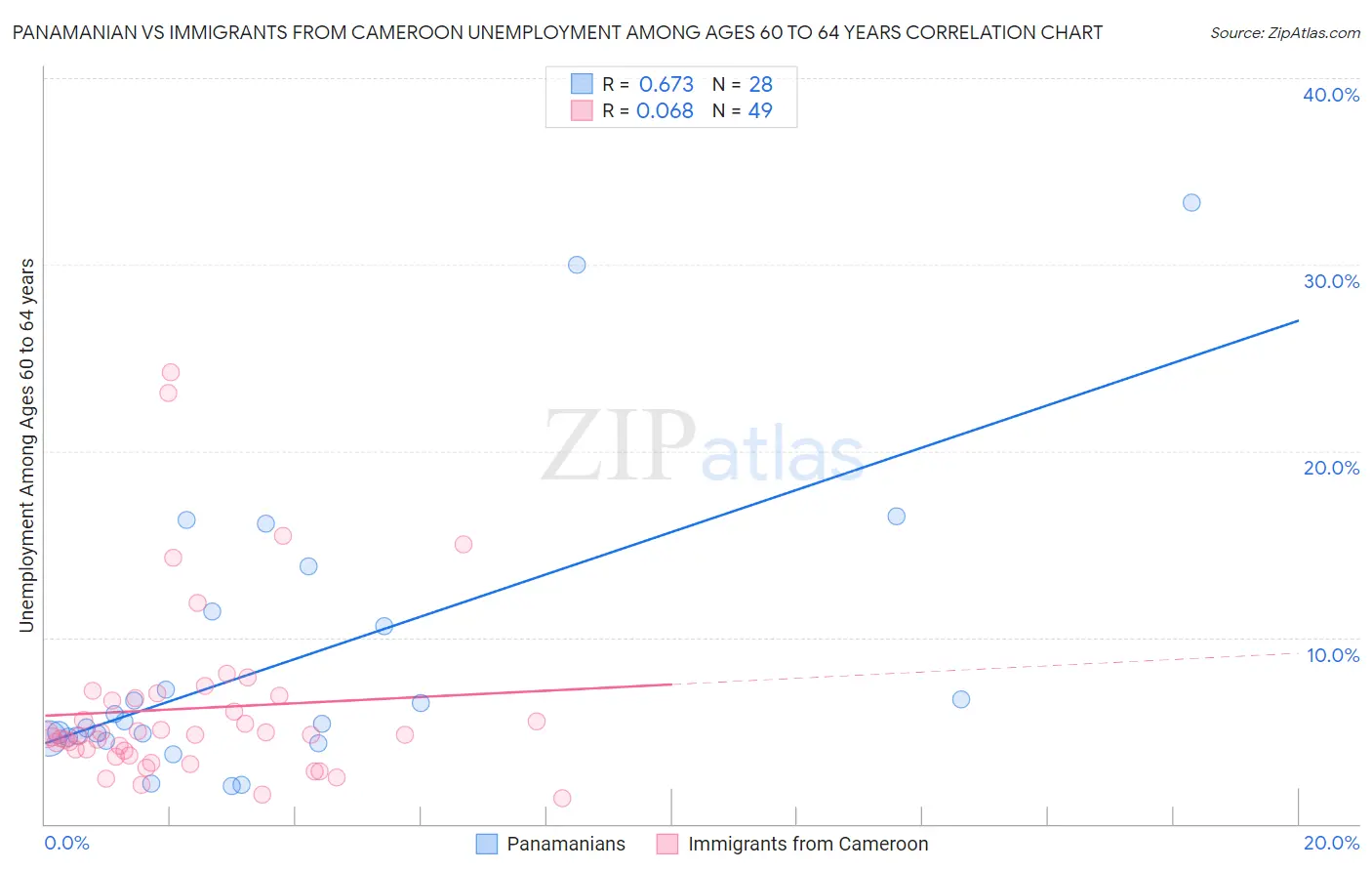 Panamanian vs Immigrants from Cameroon Unemployment Among Ages 60 to 64 years