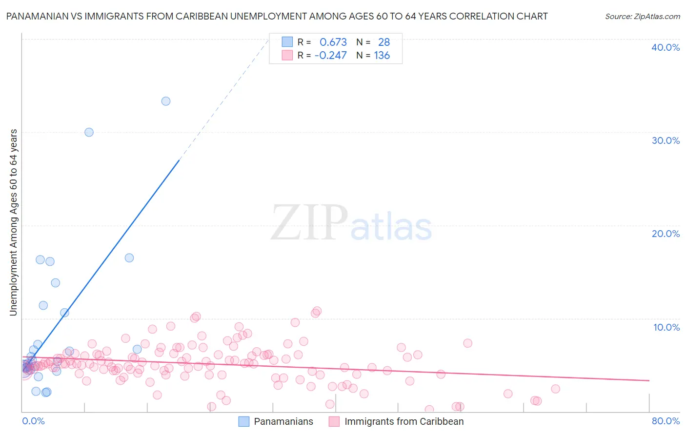 Panamanian vs Immigrants from Caribbean Unemployment Among Ages 60 to 64 years