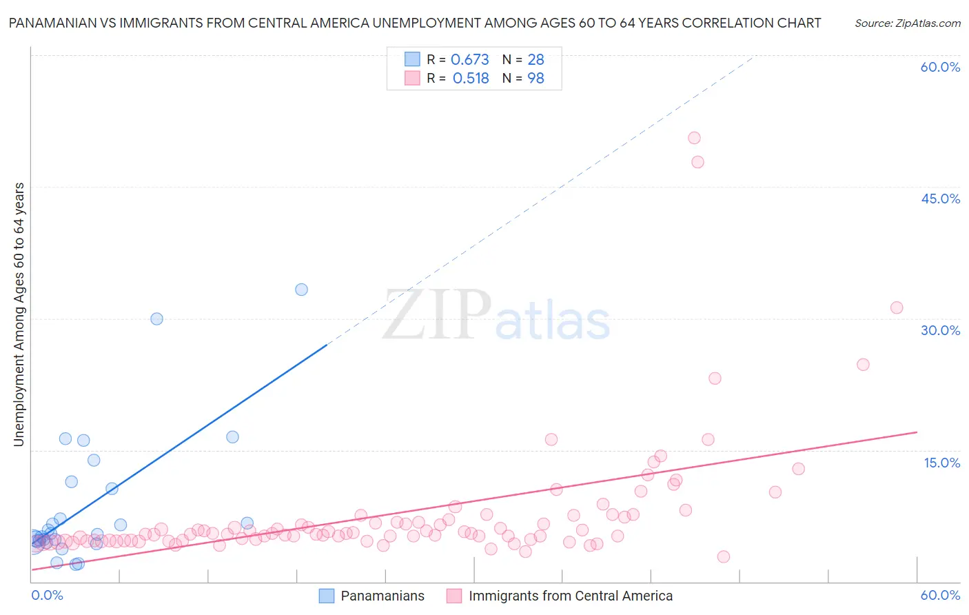 Panamanian vs Immigrants from Central America Unemployment Among Ages 60 to 64 years