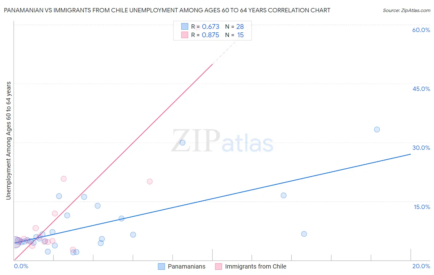 Panamanian vs Immigrants from Chile Unemployment Among Ages 60 to 64 years