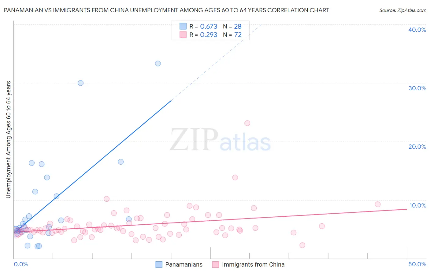 Panamanian vs Immigrants from China Unemployment Among Ages 60 to 64 years