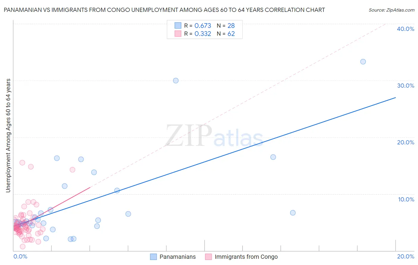 Panamanian vs Immigrants from Congo Unemployment Among Ages 60 to 64 years