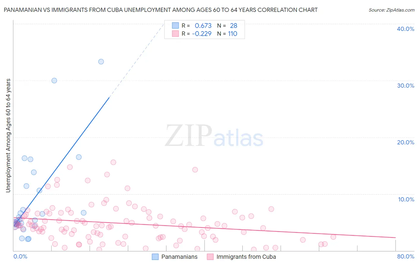 Panamanian vs Immigrants from Cuba Unemployment Among Ages 60 to 64 years