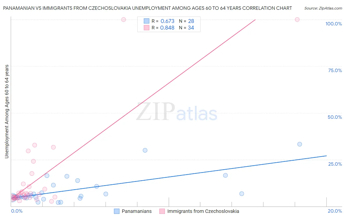 Panamanian vs Immigrants from Czechoslovakia Unemployment Among Ages 60 to 64 years