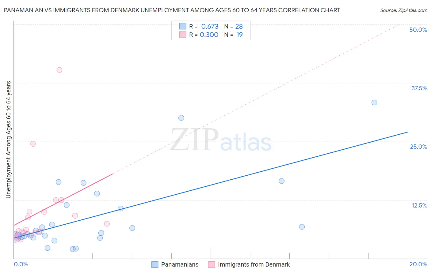 Panamanian vs Immigrants from Denmark Unemployment Among Ages 60 to 64 years