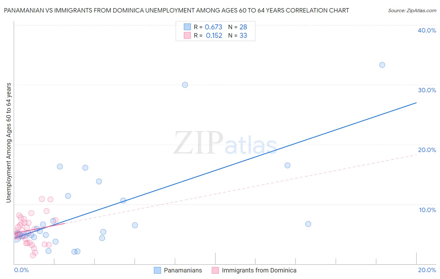 Panamanian vs Immigrants from Dominica Unemployment Among Ages 60 to 64 years