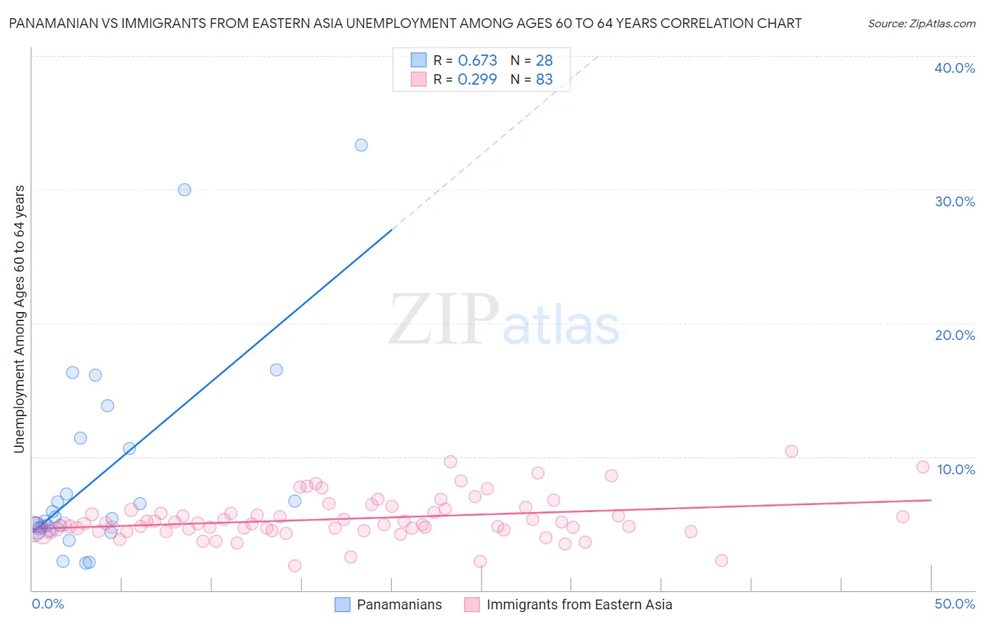 Panamanian vs Immigrants from Eastern Asia Unemployment Among Ages 60 to 64 years