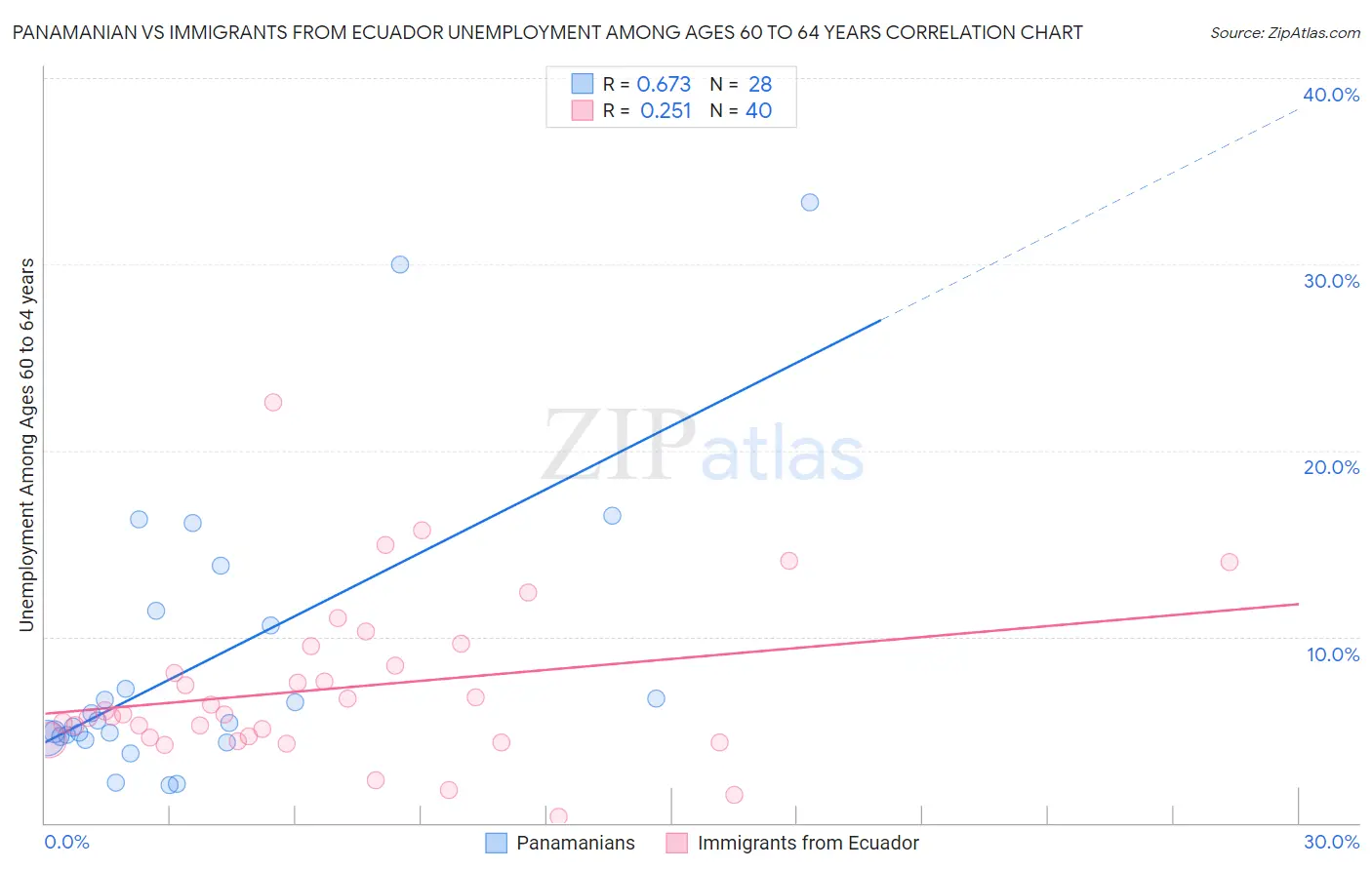Panamanian vs Immigrants from Ecuador Unemployment Among Ages 60 to 64 years