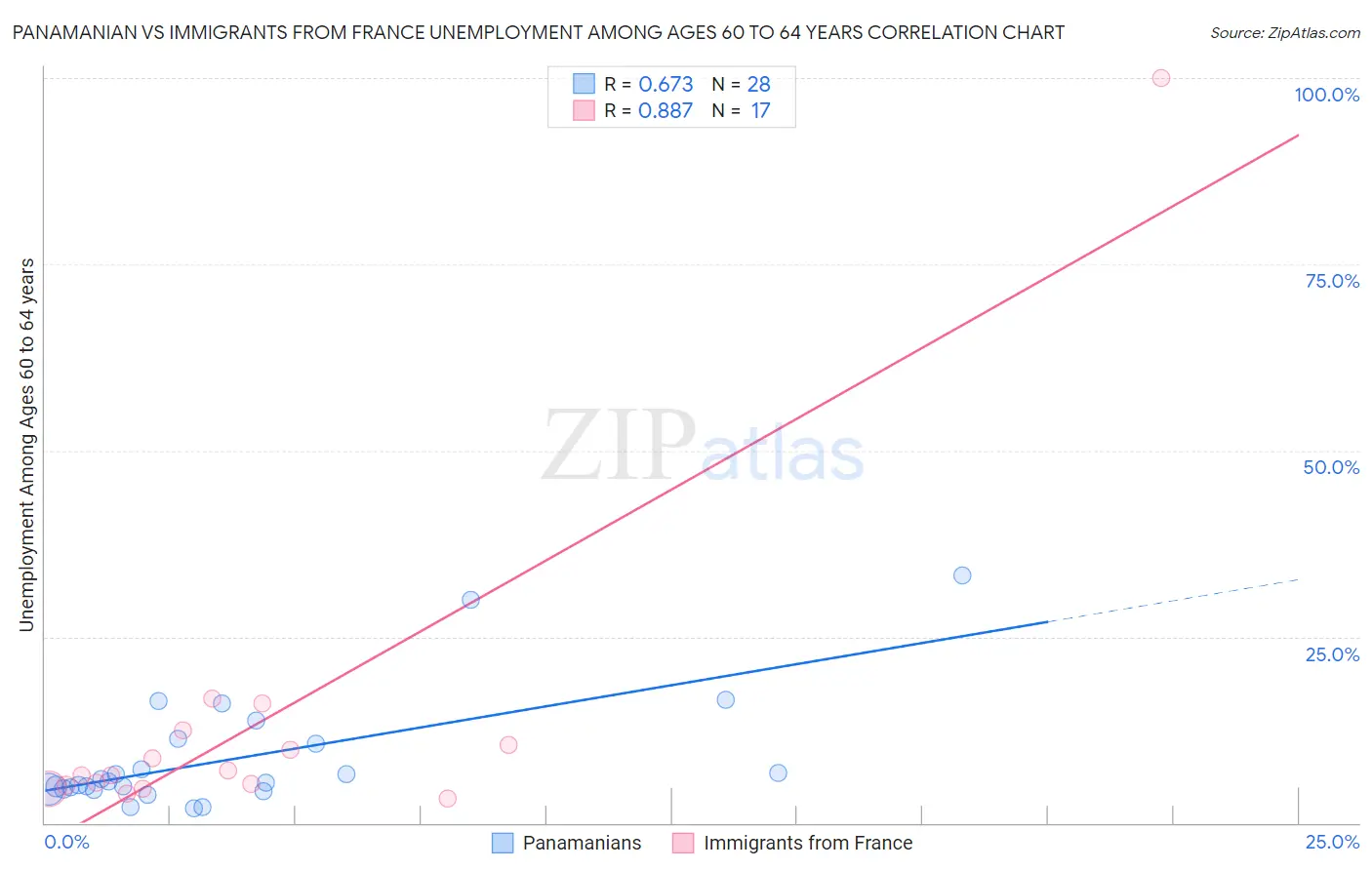 Panamanian vs Immigrants from France Unemployment Among Ages 60 to 64 years