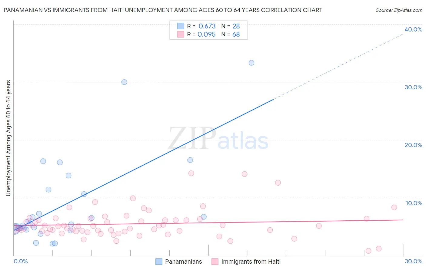 Panamanian vs Immigrants from Haiti Unemployment Among Ages 60 to 64 years