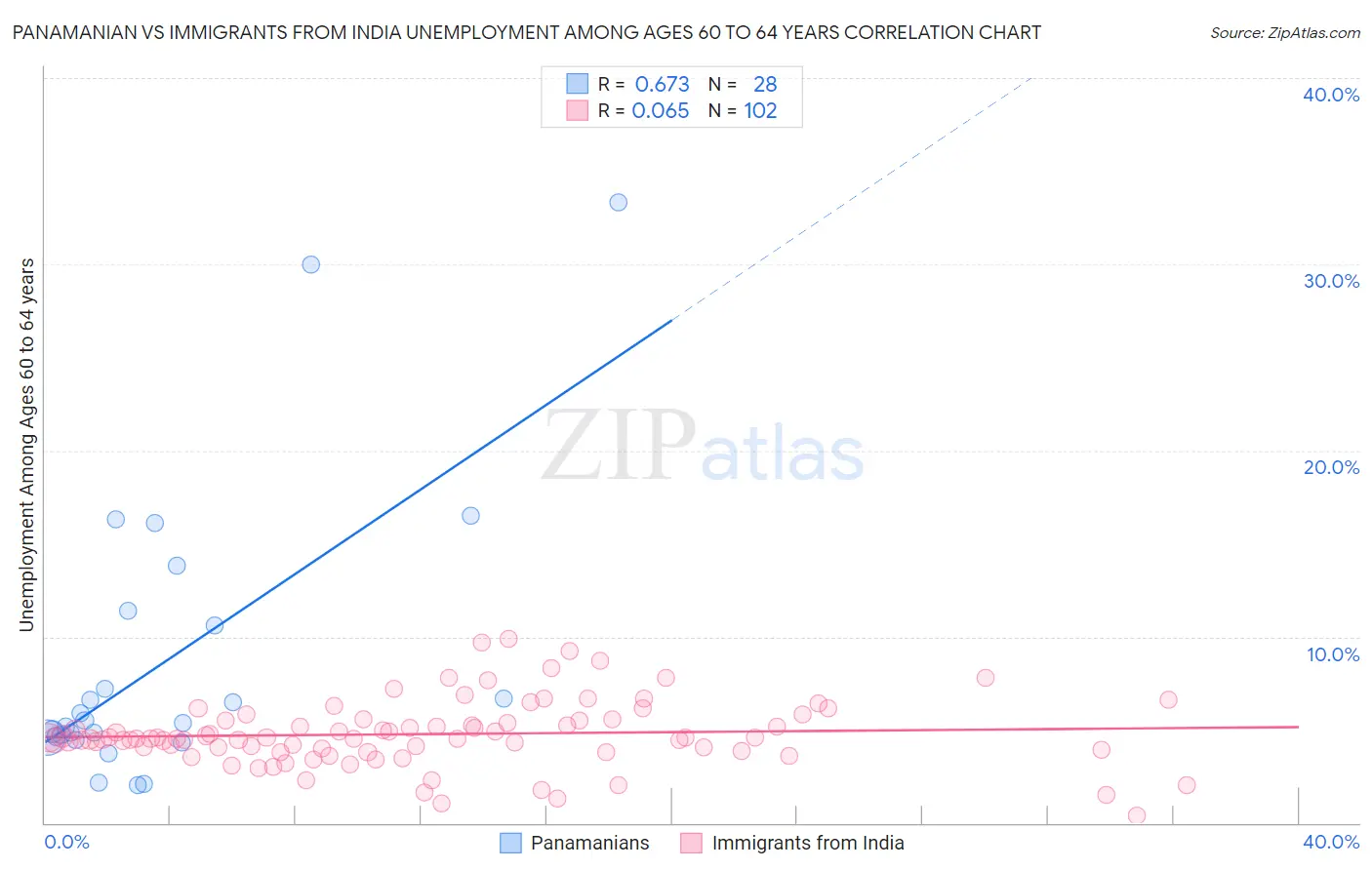 Panamanian vs Immigrants from India Unemployment Among Ages 60 to 64 years