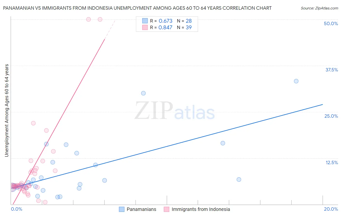 Panamanian vs Immigrants from Indonesia Unemployment Among Ages 60 to 64 years