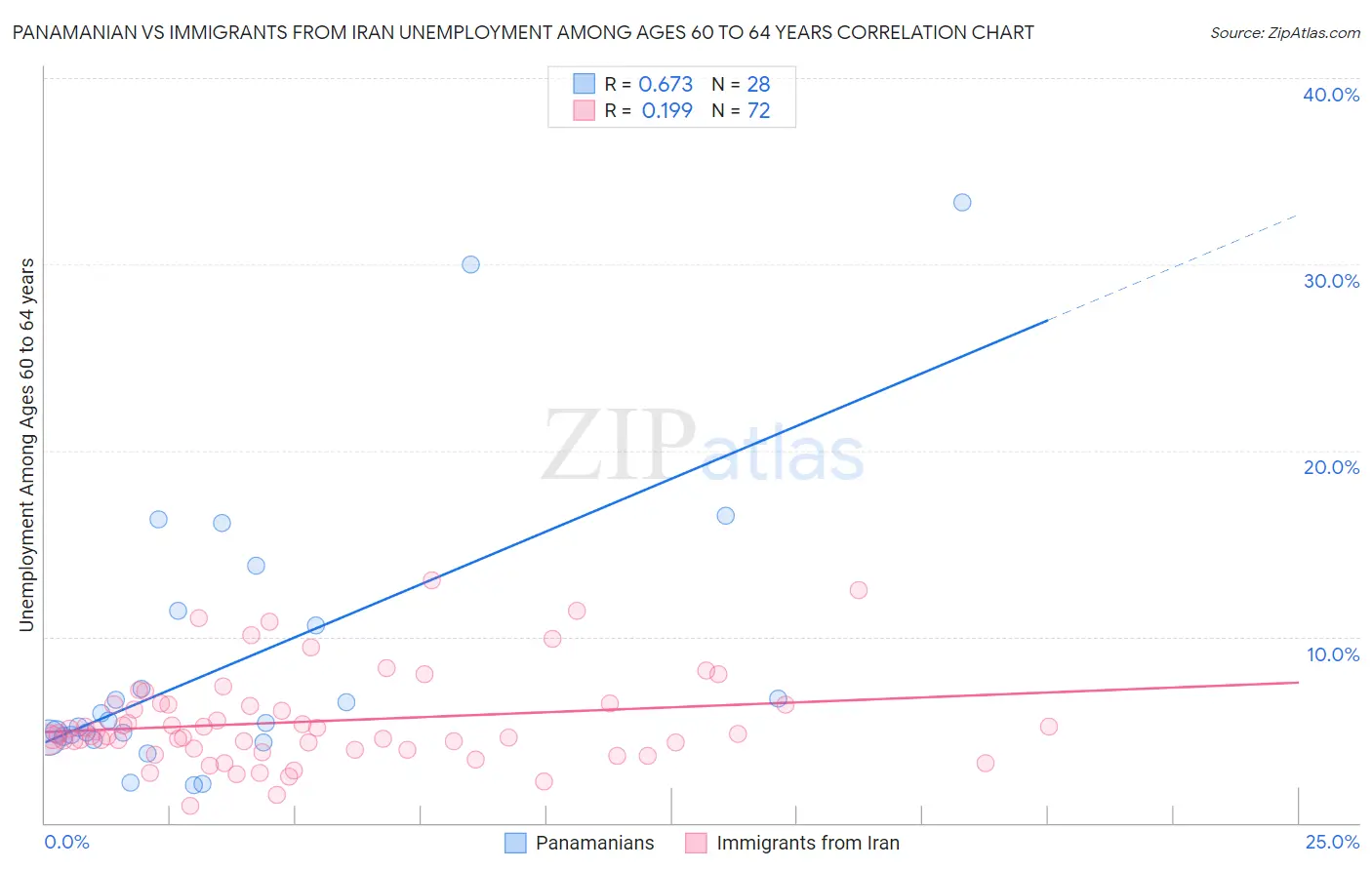 Panamanian vs Immigrants from Iran Unemployment Among Ages 60 to 64 years