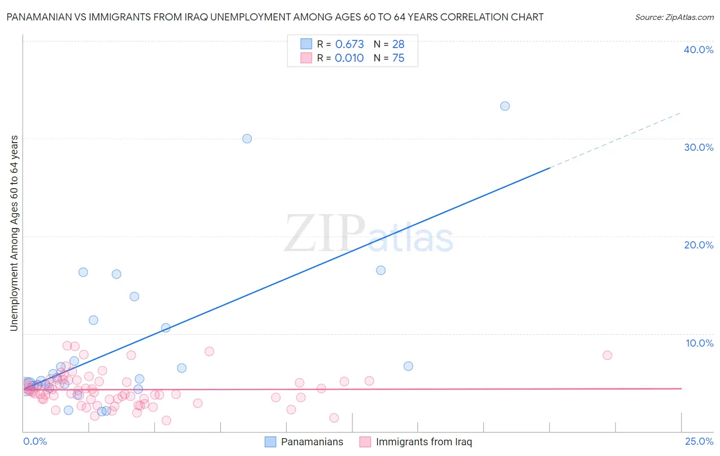 Panamanian vs Immigrants from Iraq Unemployment Among Ages 60 to 64 years